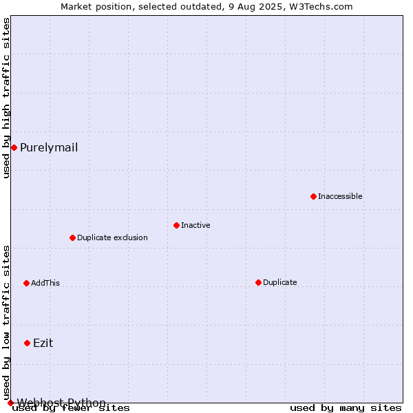 Market position of Ezit vs. Purelymail vs. Webhost Python
