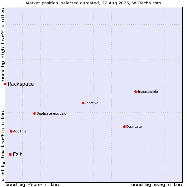 Market position of Ezit vs. Rackspace
