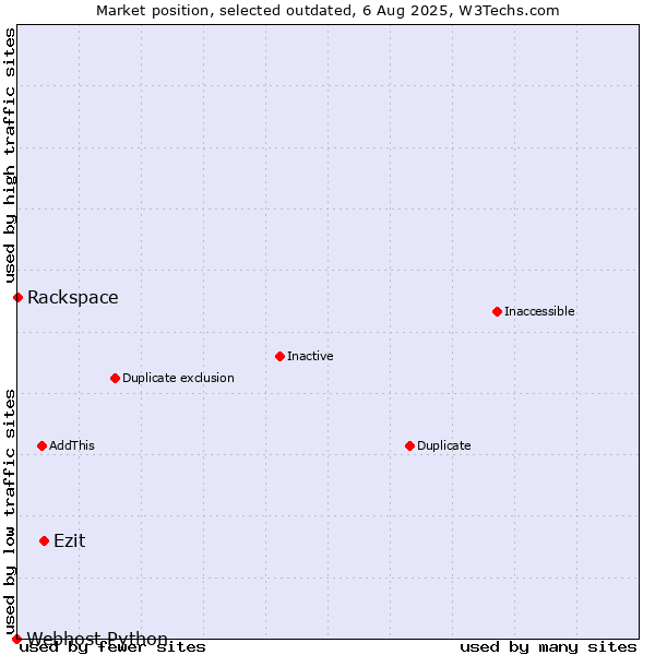 Market position of Ezit vs. Rackspace vs. Webhost Python