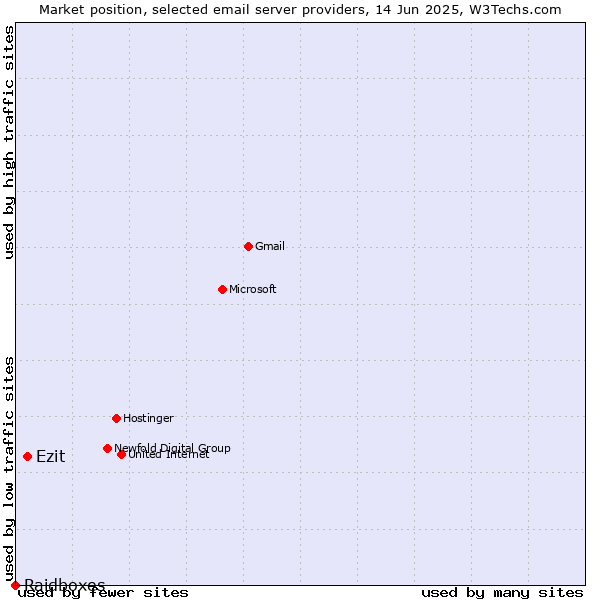 Market position of Ezit vs. Raidboxes