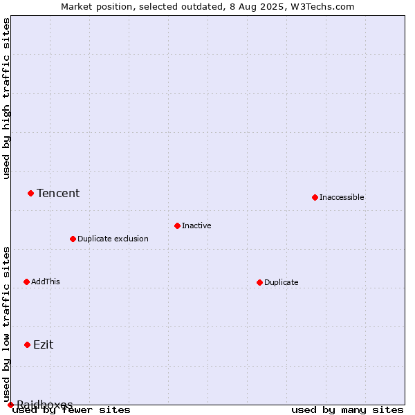 Market position of Tencent vs. Ezit vs. Raidboxes