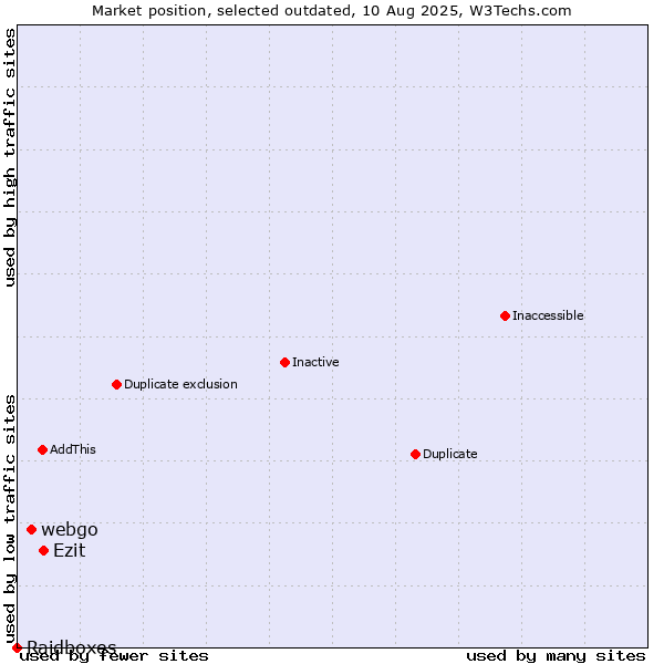 Market position of webgo vs. Ezit vs. Raidboxes