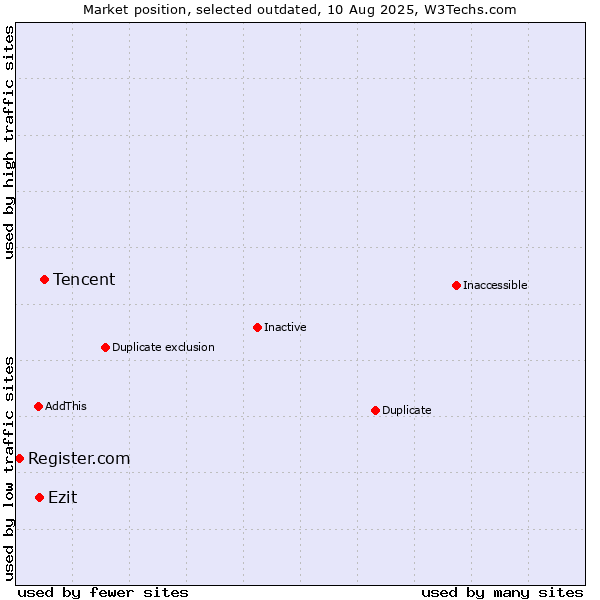 Market position of Tencent vs. Ezit vs. Register.com