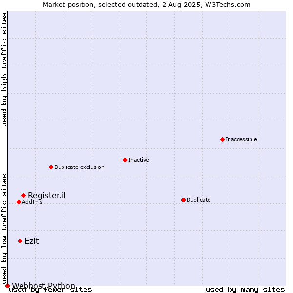 Market position of Register.it vs. Ezit vs. Webhost Python