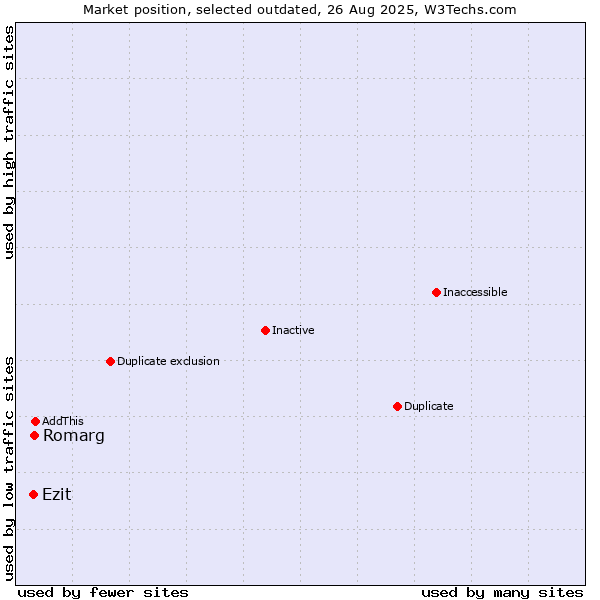 Market position of Romarg vs. Ezit