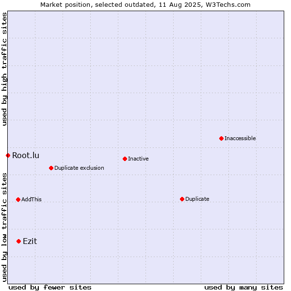 Market position of Ezit vs. Root.lu