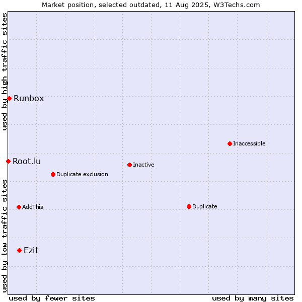 Market position of Ezit vs. Runbox vs. Root.lu