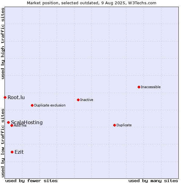Market position of ScalaHosting vs. Ezit vs. Root.lu