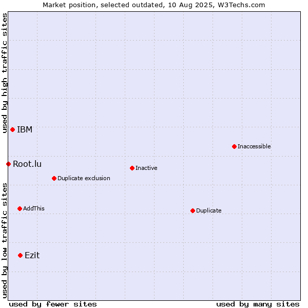 Market position of Ezit vs. IBM vs. Root.lu