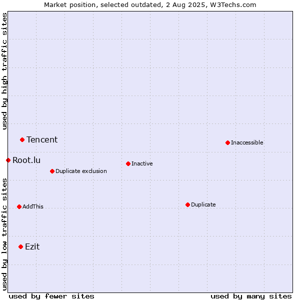 Market position of Tencent vs. Ezit vs. Root.lu