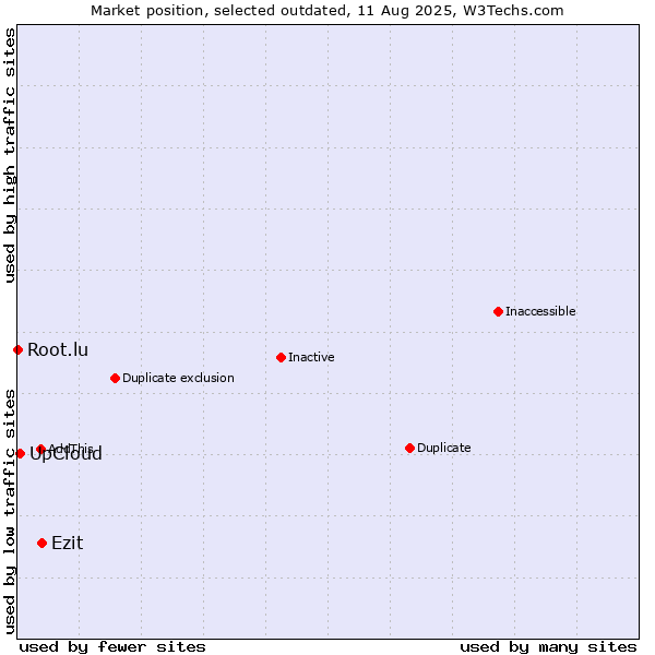 Market position of Ezit vs. UpCloud vs. Root.lu