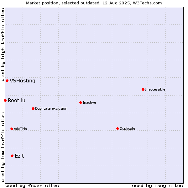 Market position of Ezit vs. VSHosting vs. Root.lu