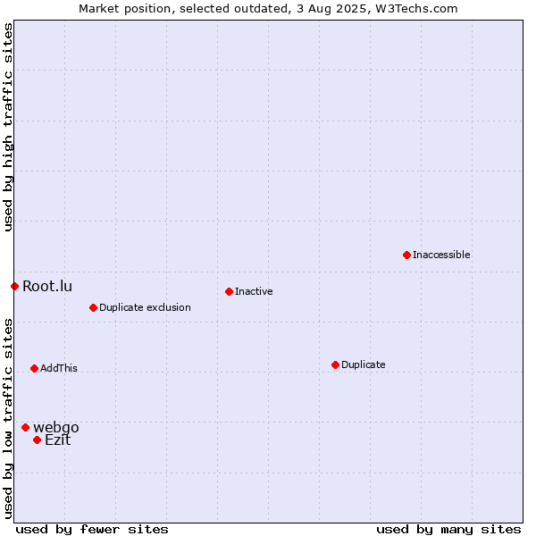 Market position of webgo vs. Ezit vs. Root.lu