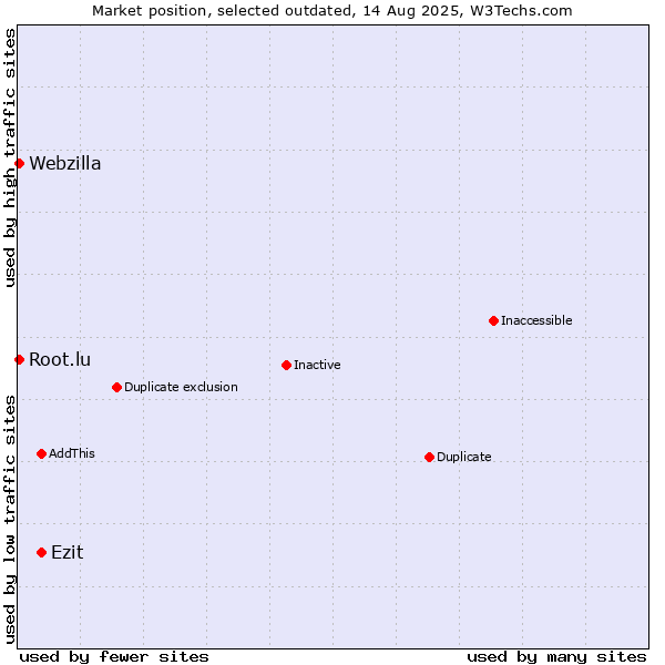 Market position of Ezit vs. Webzilla vs. Root.lu