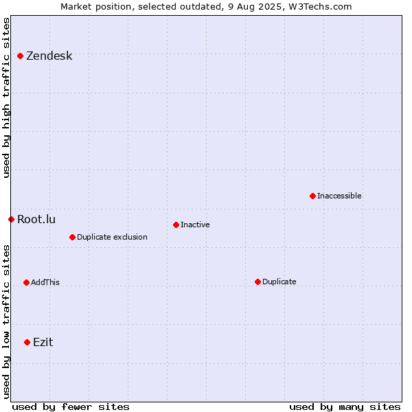 Market position of Zendesk vs. Ezit vs. Root.lu