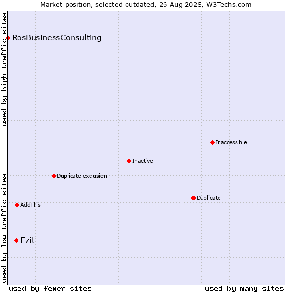 Market position of Ezit vs. RosBusinessConsulting