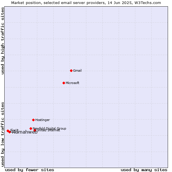Market position of Rumahweb vs. Ezit