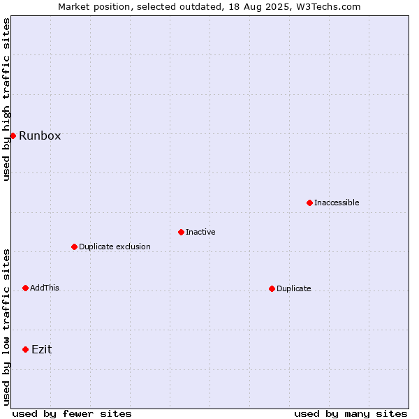 Market position of Ezit vs. Runbox