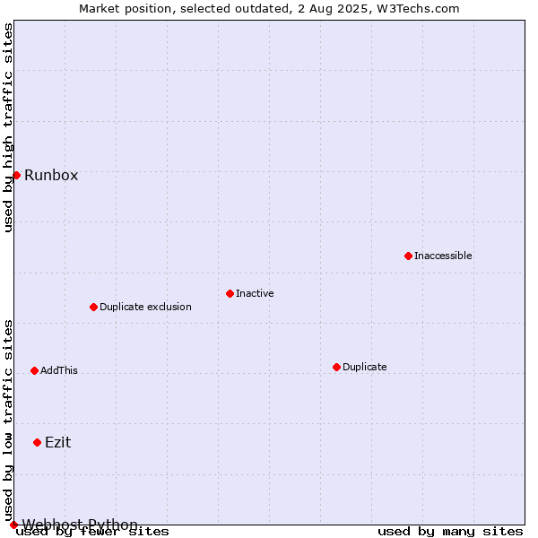 Market position of Ezit vs. Runbox vs. Webhost Python