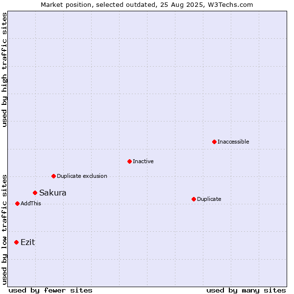 Market position of Sakura vs. Ezit
