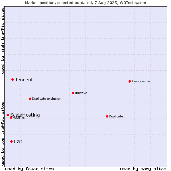 Market position of Tencent vs. ScalaHosting vs. Ezit