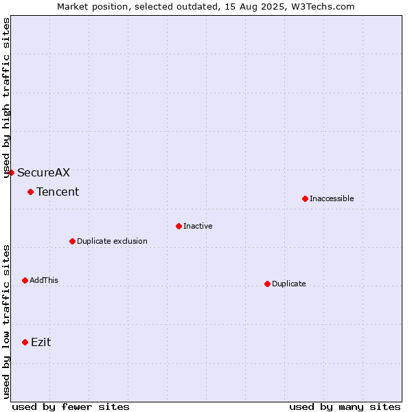Market position of Tencent vs. Ezit vs. SecureAX