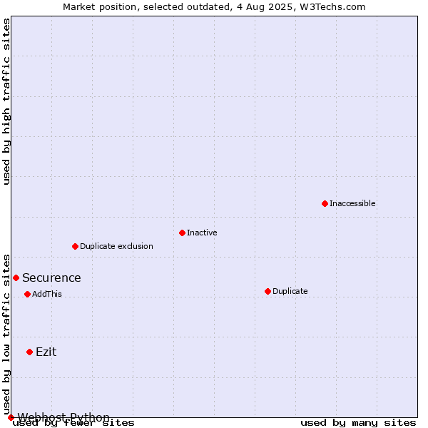 Market position of Ezit vs. Securence vs. Webhost Python
