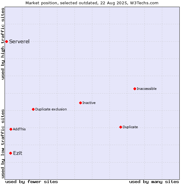 Market position of Ezit vs. Serverel