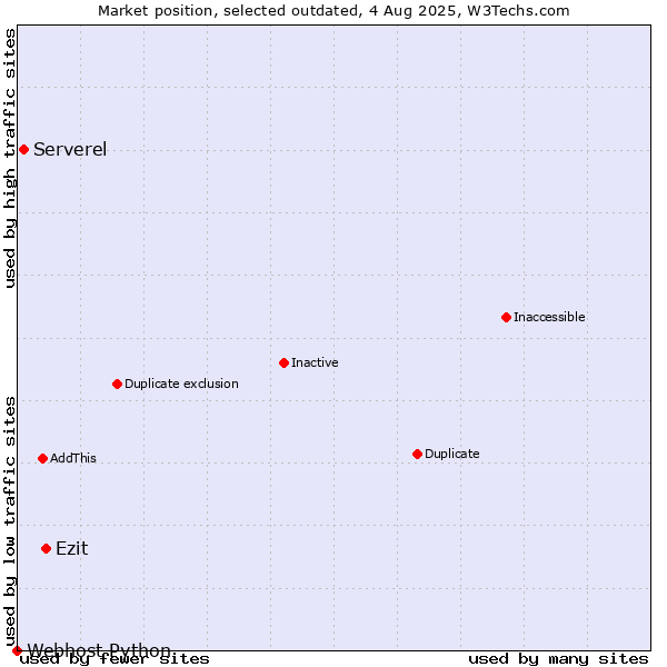 Market position of Ezit vs. Serverel vs. Webhost Python