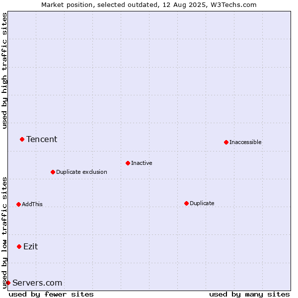 Market position of Tencent vs. Ezit vs. Servers.com