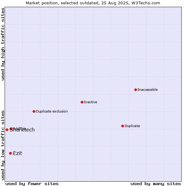 Market position of Ezit vs. Sharktech