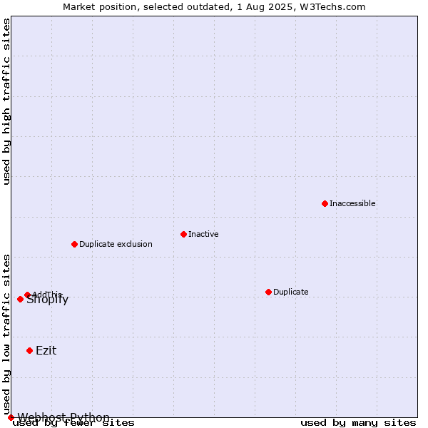 Market position of Shopify vs. Ezit vs. Webhost Python