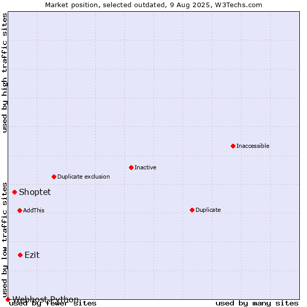 Market position of Shoptet vs. Ezit vs. Webhost Python