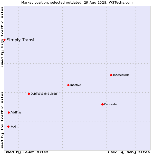 Market position of Ezit vs. Simply Transit