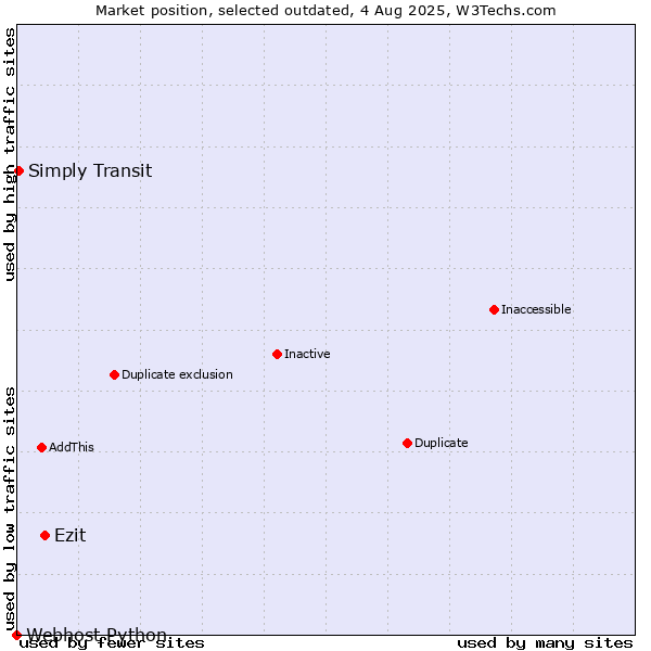 Market position of Ezit vs. Simply Transit vs. Webhost Python