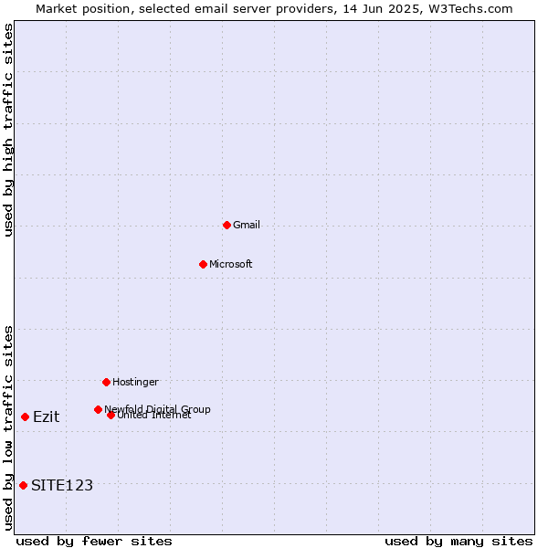 Market position of Ezit vs. SITE123