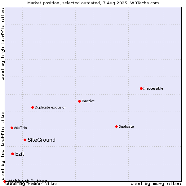 Market position of SiteGround vs. Ezit vs. Webhost Python