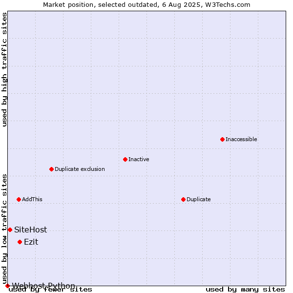Market position of Ezit vs. SiteHost vs. Webhost Python
