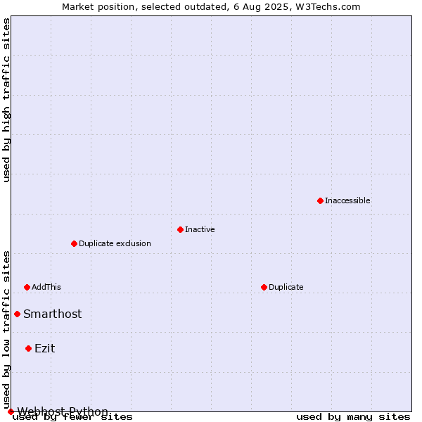 Market position of Ezit vs. Smarthost vs. Webhost Python