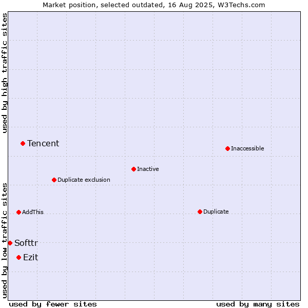 Market position of Tencent vs. Ezit vs. Softtr