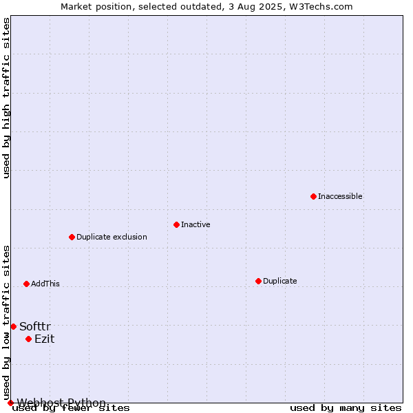 Market position of Ezit vs. Softtr vs. Webhost Python