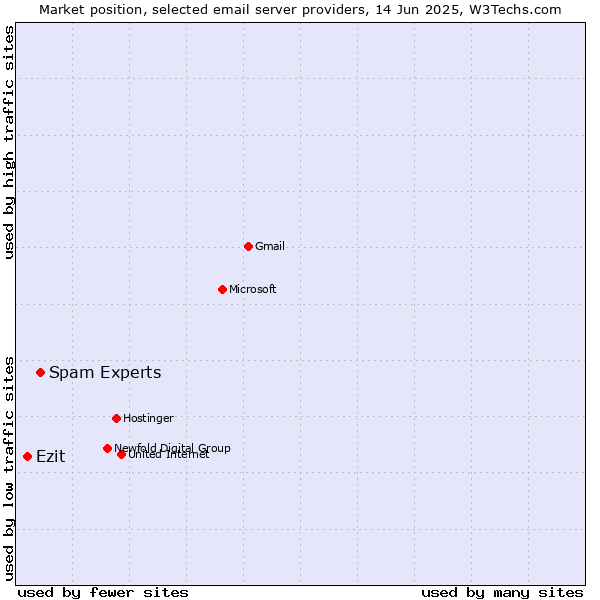 Market position of Spam Experts vs. Ezit