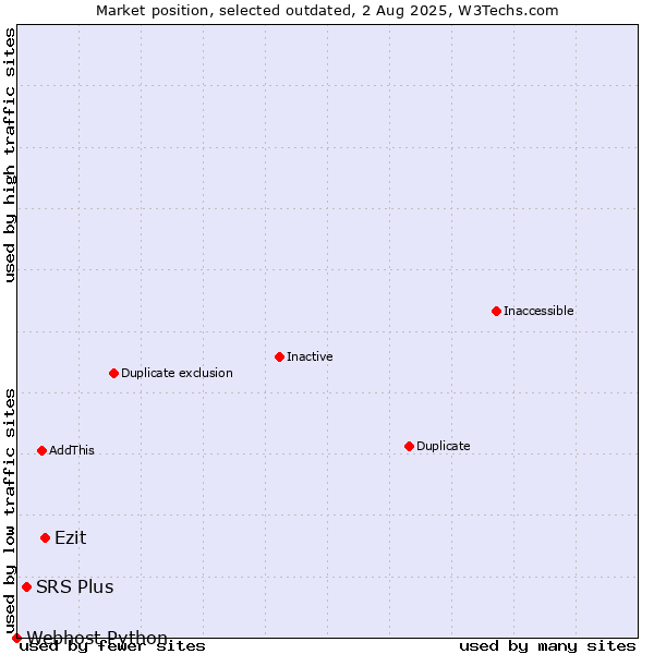 Market position of Ezit vs. SRS Plus vs. Webhost Python