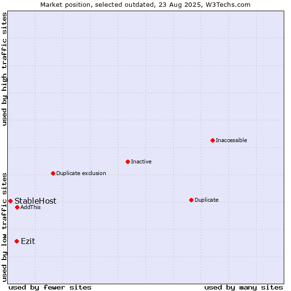Market position of Ezit vs. StableHost