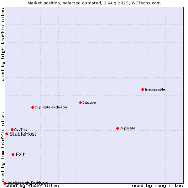 Market position of Ezit vs. StableHost vs. Webhost Python