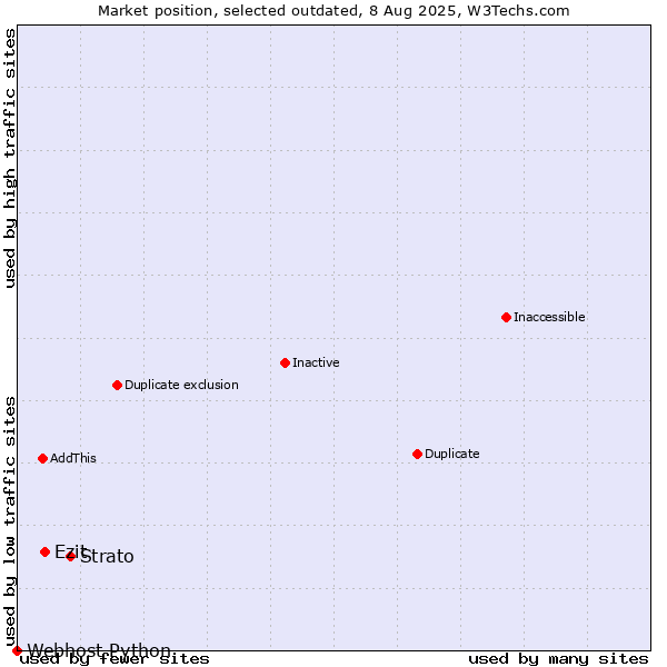 Market position of Strato vs. Ezit vs. Webhost Python