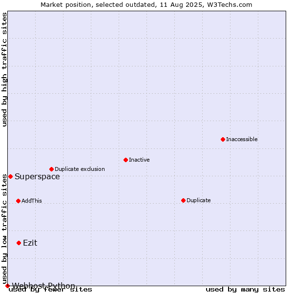 Market position of Ezit vs. Superspace vs. Webhost Python