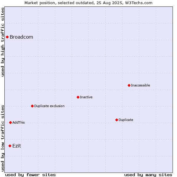 Market position of Ezit vs. Broadcom