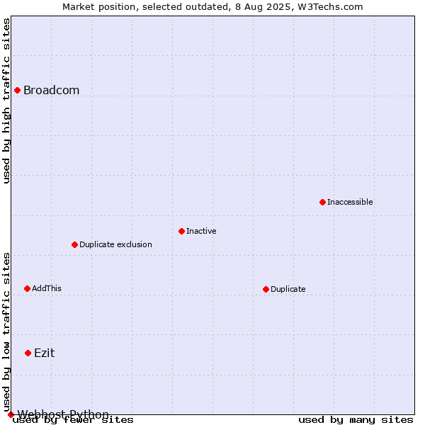 Market position of Ezit vs. Broadcom vs. Webhost Python