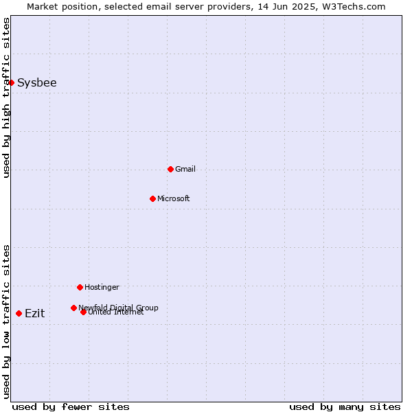 Market position of Ezit vs. Sysbee